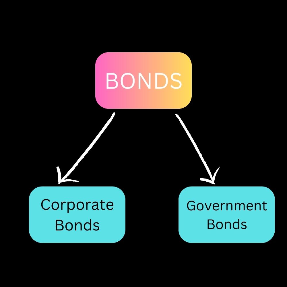 Corporate Bonds vs. Government Bonds: Risk and Reward.